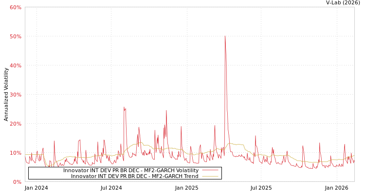 graph of Innovator INT DEV PR BR DEC MF2-GARCH