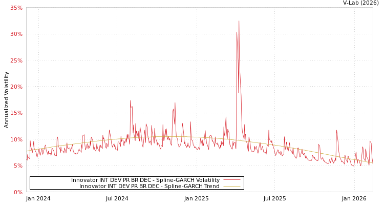 graph of Innovator INT DEV PR BR DEC SGARCH