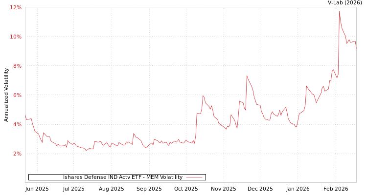 graph of Ishares Defense IND Actv ETF MEM