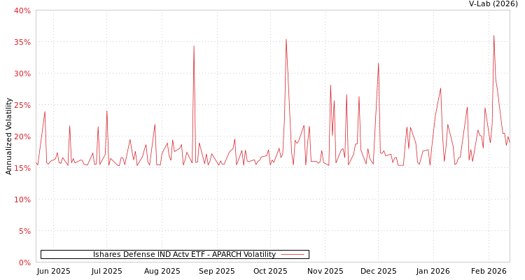 graph of Ishares Defense IND Actv ETF APARCH