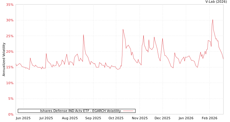 graph of Ishares Defense IND Actv ETF EGARCH