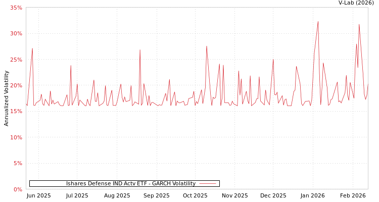 graph of Ishares Defense IND Actv ETF GARCH