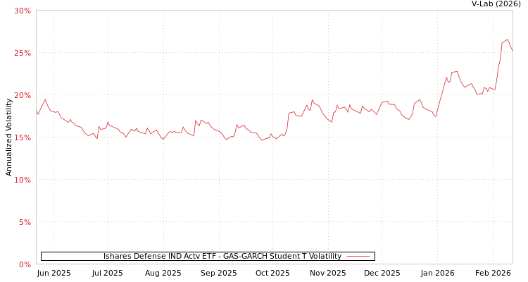 graph of Ishares Defense IND Actv ETF GAS-GARCH-T