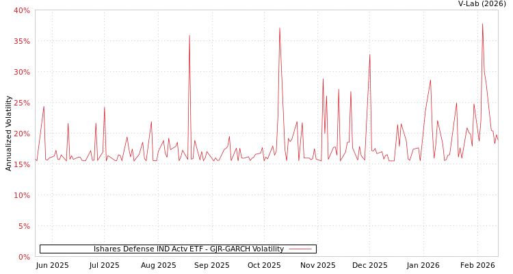 graph of Ishares Defense IND Actv ETF GJR-GARCH