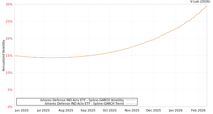 graph of Ishares Defense IND Actv ETF SGARCH