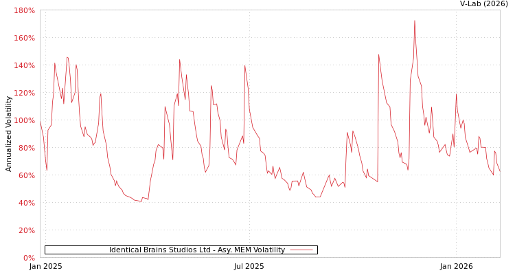 graph of Identical Brains Studios Ltd AMEM