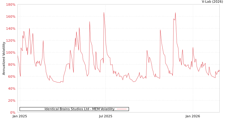 graph of Identical Brains Studios Ltd MEM