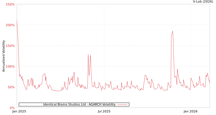 graph of Identical Brains Studios Ltd AGARCH