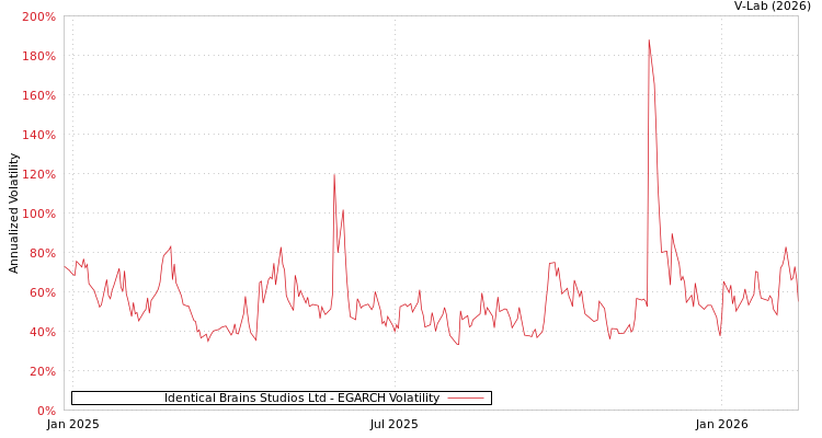 graph of Identical Brains Studios Ltd EGARCH