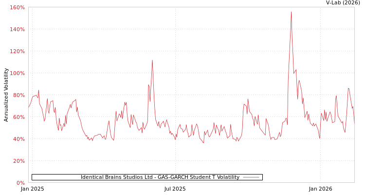 graph of Identical Brains Studios Ltd GAS-GARCH-T