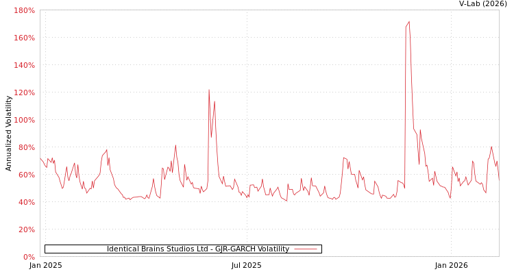 graph of Identical Brains Studios Ltd GJR-GARCH