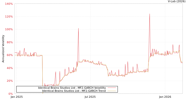 graph of Identical Brains Studios Ltd MF2-GARCH