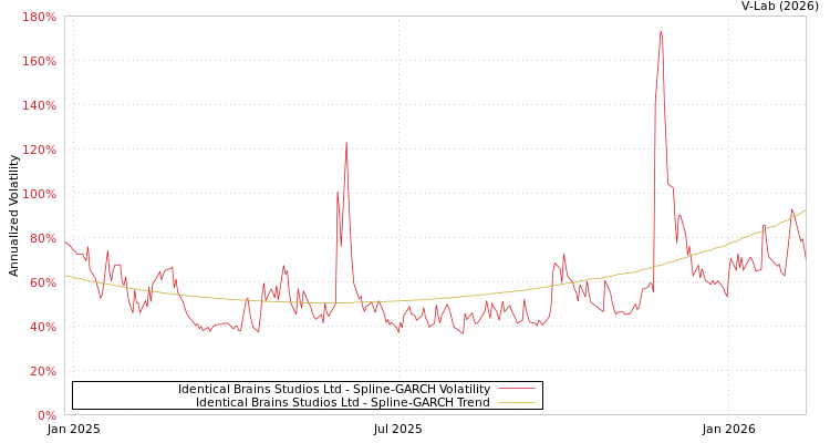 graph of Identical Brains Studios Ltd SGARCH