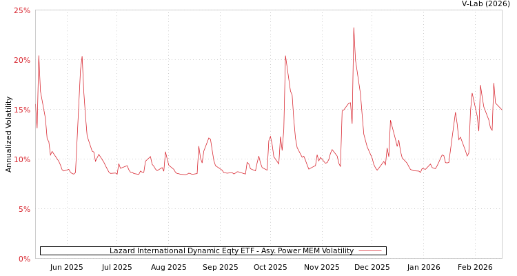 graph of Lazard International Dynamic Eqty ETF APMEM