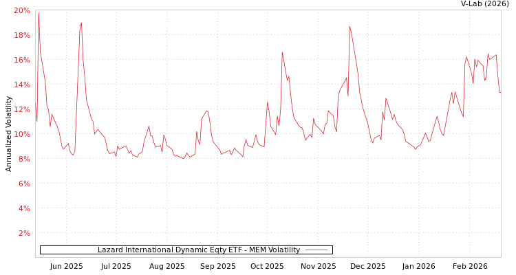 graph of Lazard International Dynamic Eqty ETF MEM