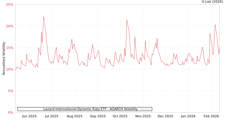 graph of Lazard International Dynamic Eqty ETF AGARCH
