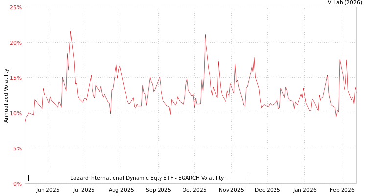 graph of Lazard International Dynamic Eqty ETF EGARCH
