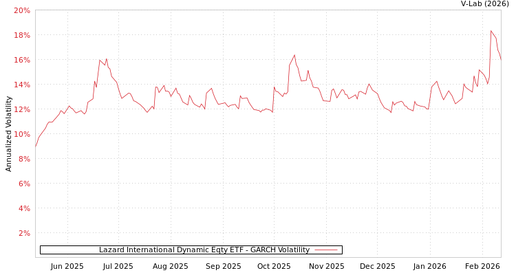 graph of Lazard International Dynamic Eqty ETF GARCH