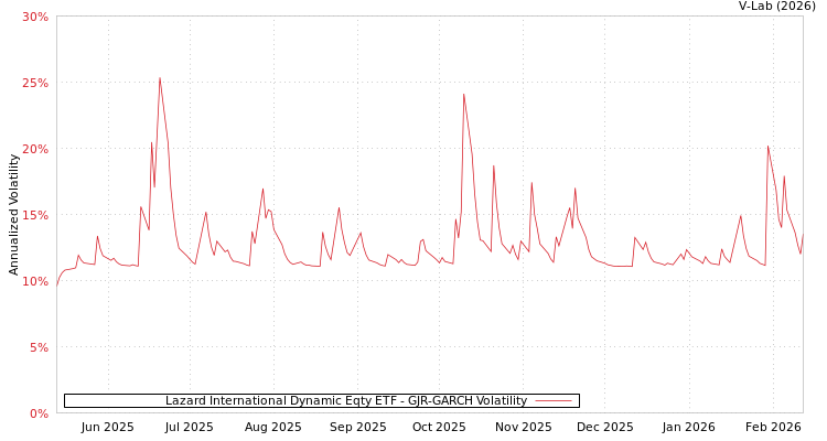 graph of Lazard International Dynamic Eqty ETF GJR-GARCH