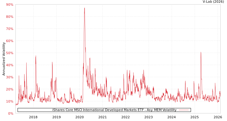 graph of iShares Core MSCI International Developed Markets ETF AMEM