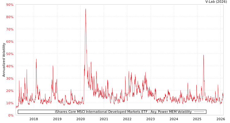 graph of iShares Core MSCI International Developed Markets ETF APMEM