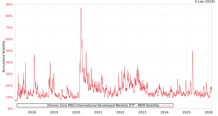 graph of iShares Core MSCI International Developed Markets ETF MEM