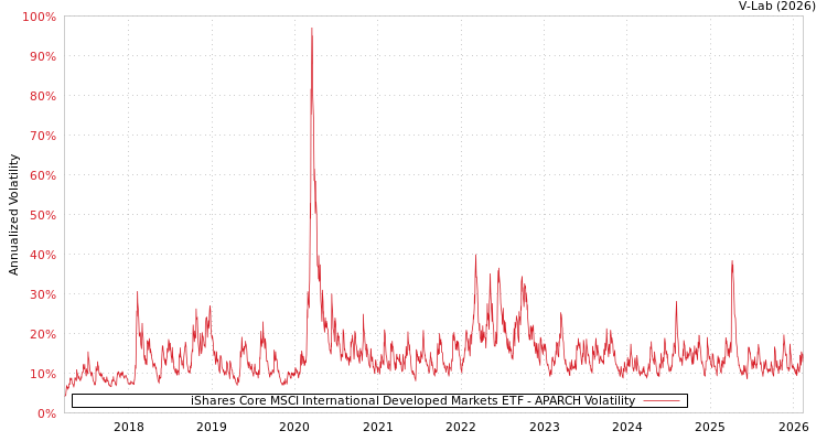 graph of iShares Core MSCI International Developed Markets ETF APARCH