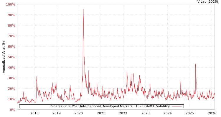 graph of iShares Core MSCI International Developed Markets ETF EGARCH