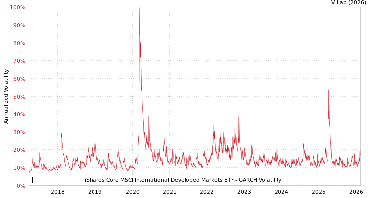 graph of iShares Core MSCI International Developed Markets ETF GARCH