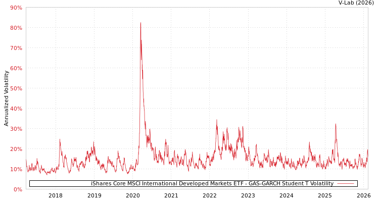 graph of iShares Core MSCI International Developed Markets ETF GAS-GARCH-T