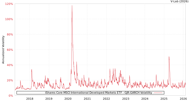 graph of iShares Core MSCI International Developed Markets ETF GJR-GARCH