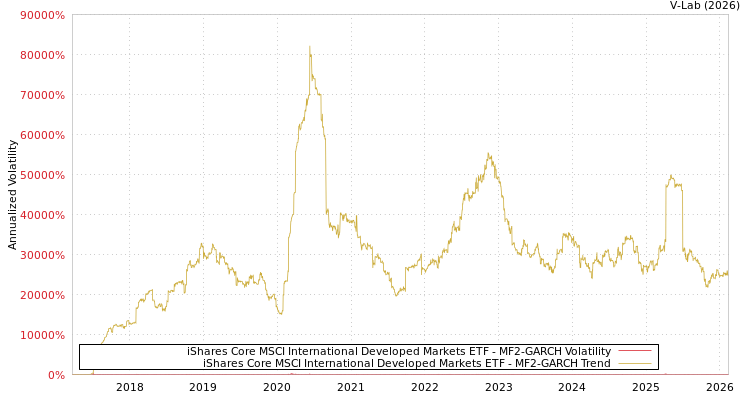graph of iShares Core MSCI International Developed Markets ETF MF2-GARCH