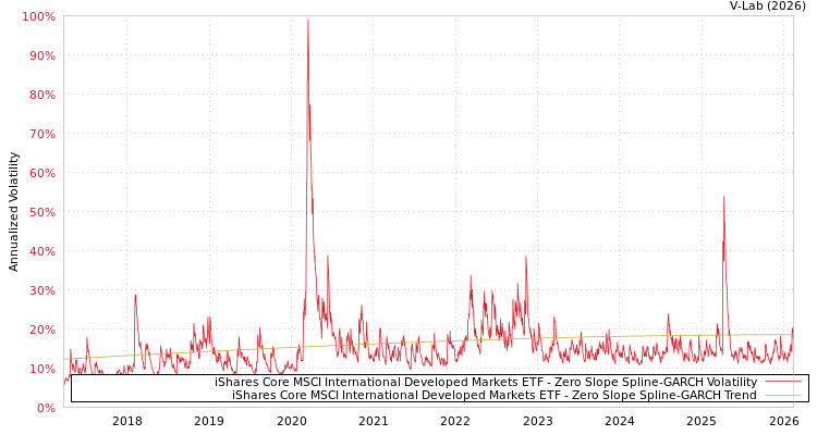 graph of iShares Core MSCI International Developed Markets ETF S0GARCH