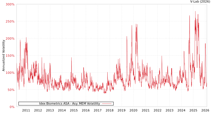 graph of Idex Biometrics ASA AMEM