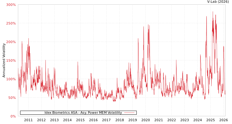 graph of Idex Biometrics ASA APMEM