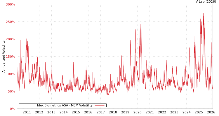 graph of Idex Biometrics ASA MEM