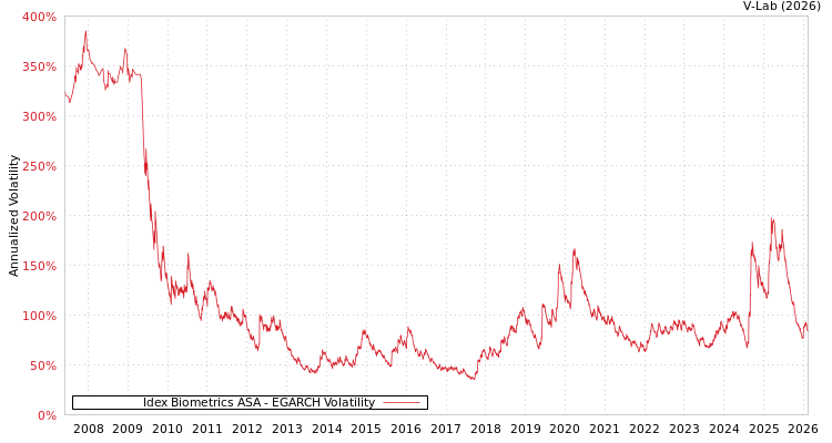 graph of Idex Biometrics ASA EGARCH