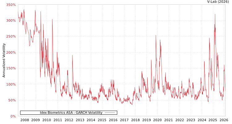 graph of Idex Biometrics ASA GARCH