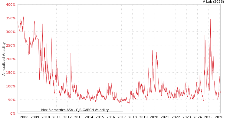 graph of Idex Biometrics ASA GJR-GARCH
