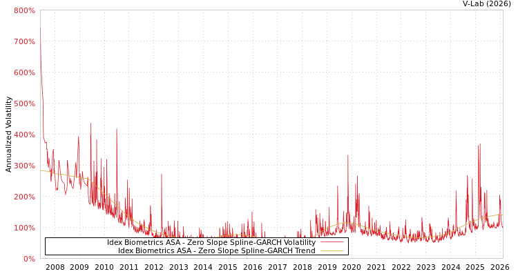 graph of Idex Biometrics ASA S0GARCH