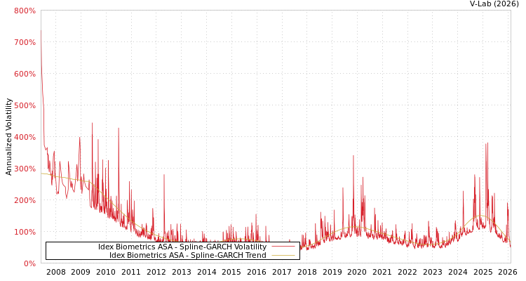 graph of Idex Biometrics ASA SGARCH