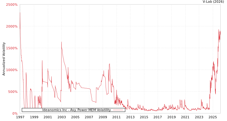 graph of Ideanomics Inc APMEM
