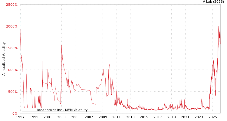 graph of Ideanomics Inc MEM