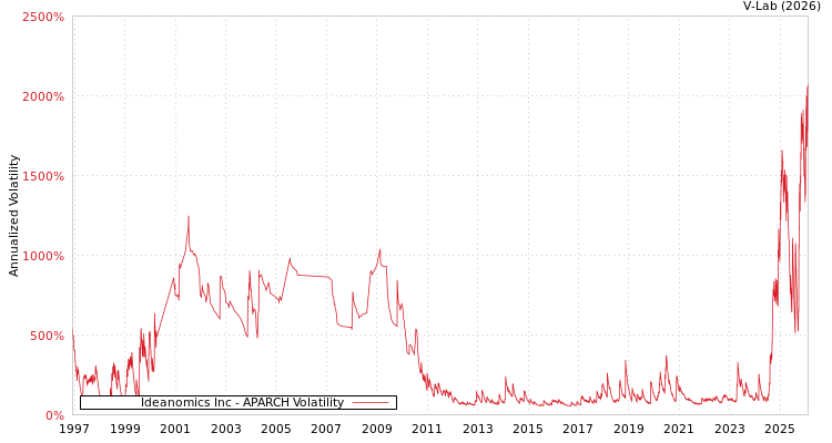 graph of Ideanomics Inc APARCH