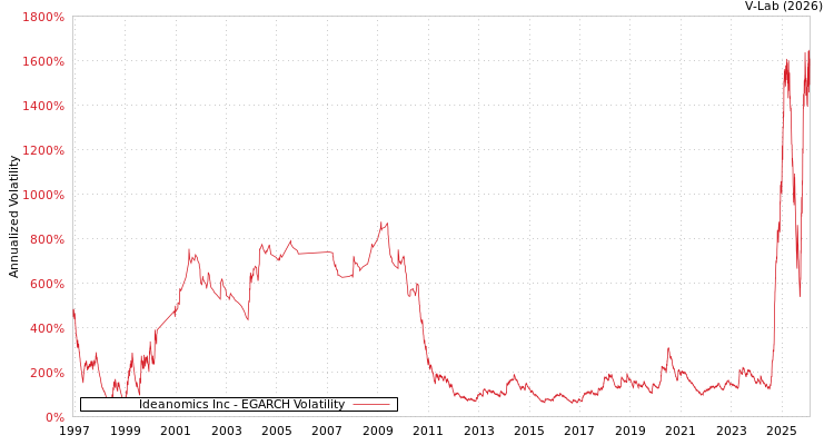 graph of Ideanomics Inc EGARCH