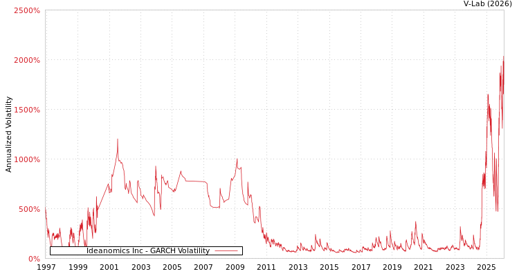 graph of Ideanomics Inc GARCH