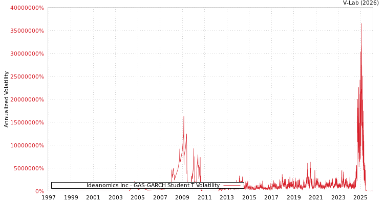 graph of Ideanomics Inc GAS-GARCH-T