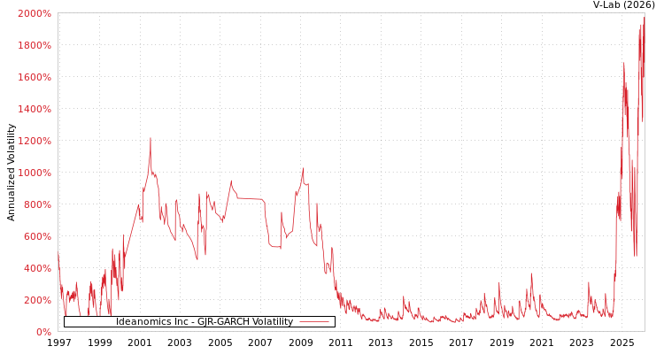 graph of Ideanomics Inc GJR-GARCH