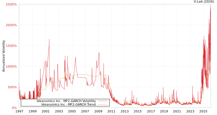 graph of Ideanomics Inc MF2-GARCH
