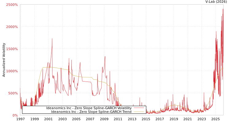 graph of Ideanomics Inc S0GARCH